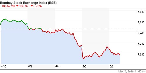 График индекса BSE SENSEX (India).