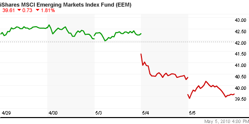 График: iShares MSCI Emerging Markets Index (EEM).