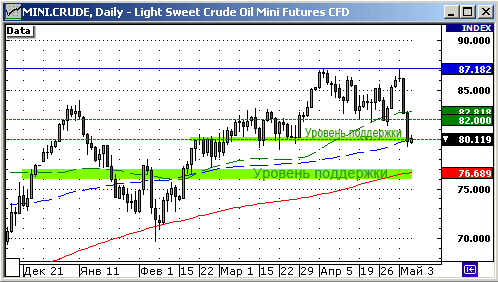 График изменения цен на нефть: Crude oil.