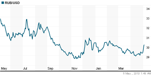 График официального курса Рубля к Доллару США.