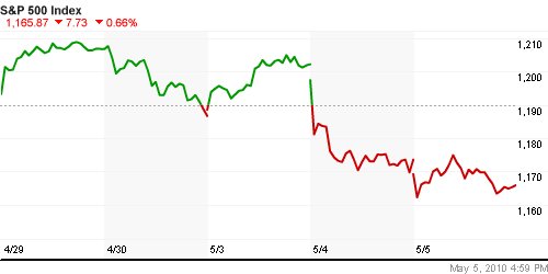 График индекса S&P 500.