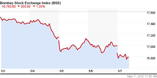 График индекса BSE SENSEX (India).