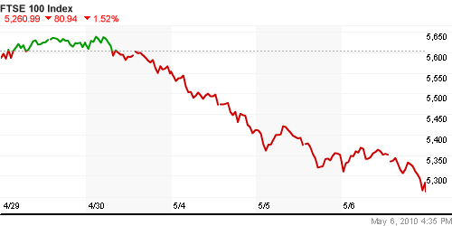 График индекса FTSE 100.