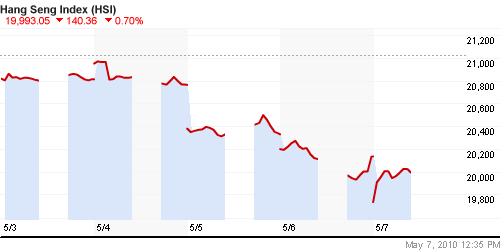 График индекса SSE Composite Index (China).