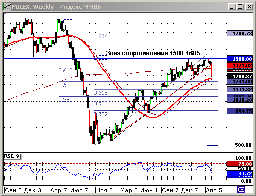 Технический анализ. График индекса ММВБ.