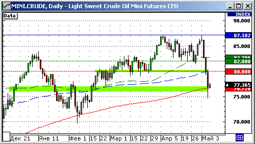 График изменения цен на нефть: Crude oil.