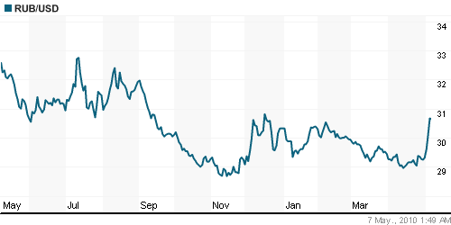График официального курса Рубля к Доллару США.