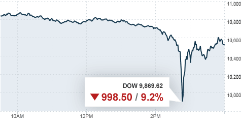 График индекса S&P 500.