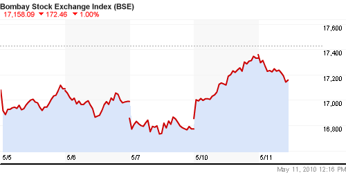 График индекса BSE SENSEX (India).