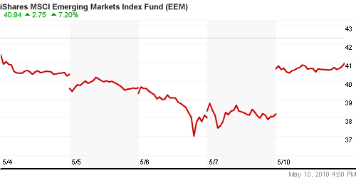 График: iShares MSCI Emerging Markets Index (EEM).