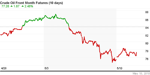 График изменения цен на нефть: Crude oil.