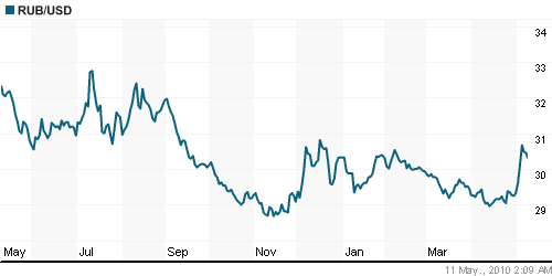 График официального курса Рубля к Доллару США.