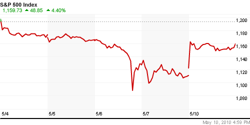 График индекса S&P 500.