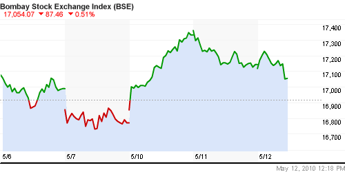 График индекса BSE SENSEX (India).