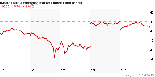 График: iShares MSCI Emerging Markets Index (EEM).