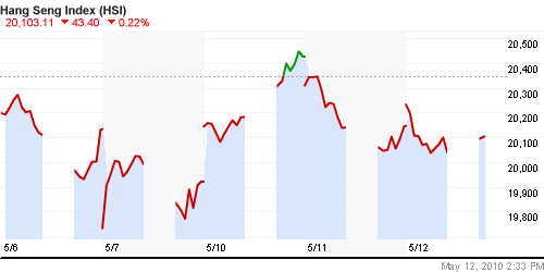 График индекса SSE Composite Index (China).