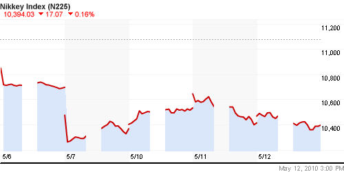 График индекса Nikkei-225 (Japan).