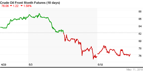 График изменения цен на нефть: Crude oil.