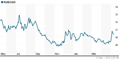График официального курса Рубля к Доллару США.