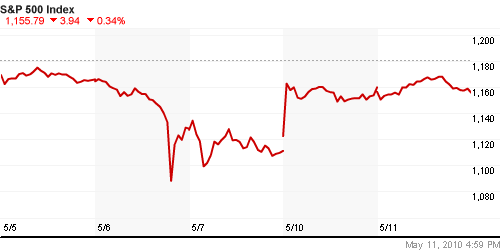 График индекса S&P 500.