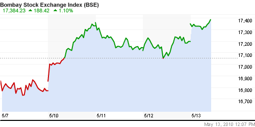 График индекса BSE SENSEX (India).