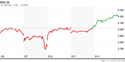 График индекса XETRA DAX.