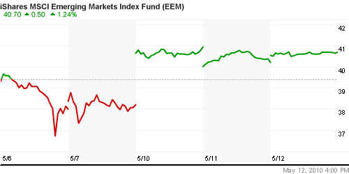 График: iShares MSCI Emerging Markets Index (EEM).