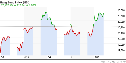График индекса SSE Composite Index (China).