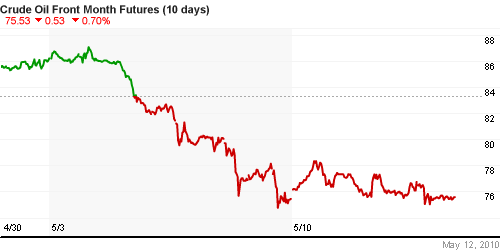 График изменения цен на нефть: Crude oil.