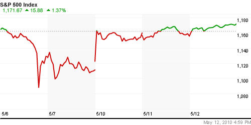 График индекса S&P 500.