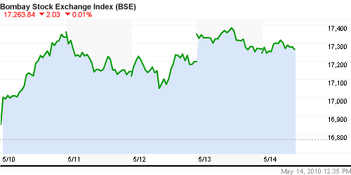 График индекса BSE SENSEX (India).