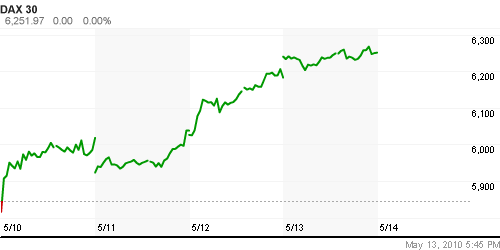 График индекса XETRA DAX.