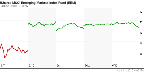 График: iShares MSCI Emerging Markets Index (EEM).