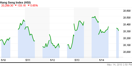 График индекса SSE Composite Index (China).