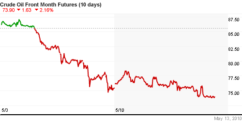 График изменения цен на нефть: Crude oil.