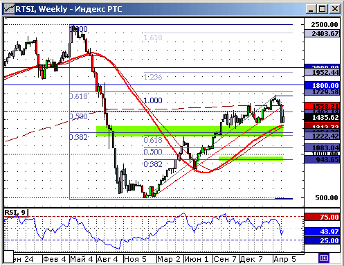 Технический анализ. График индекса РТС.