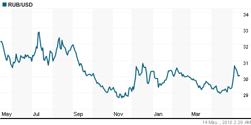 График официального курса Рубля к Доллару США.