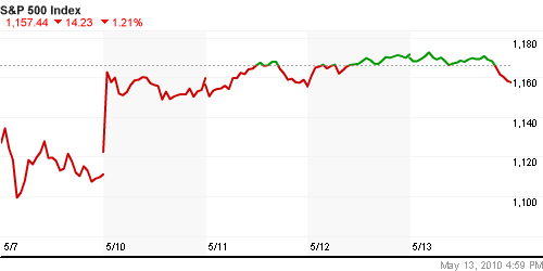 График индекса S&P 500.