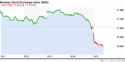 График индекса BSE SENSEX (India).