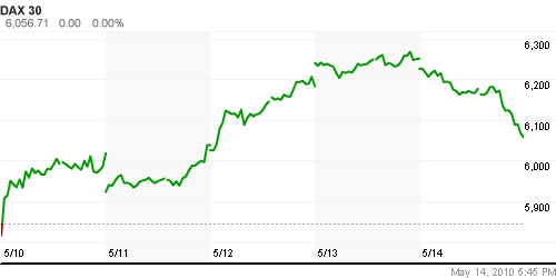 График индекса XETRA DAX.