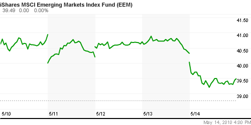 График: iShares MSCI Emerging Markets Index (EEM).