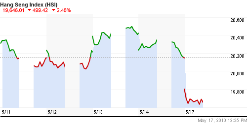 График индекса SSE Composite Index (China).