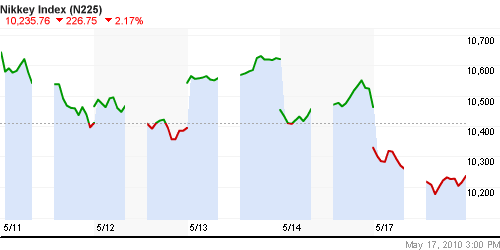 График индекса Nikkei-225 (Japan).