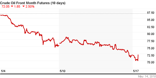 График изменения цен на нефть: Crude oil.