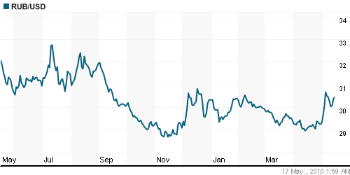 График официального курса Рубля к Доллару США.