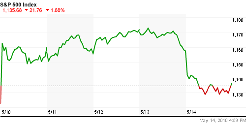 График индекса S&P 500.