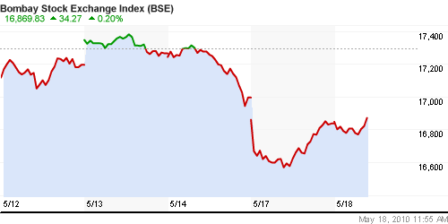 График индекса BSE SENSEX (India).