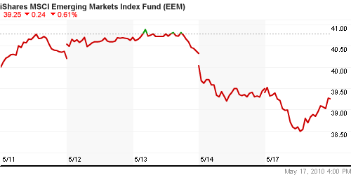 График: iShares MSCI Emerging Markets Index (EEM).