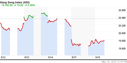 График индекса SSE Composite Index (China).