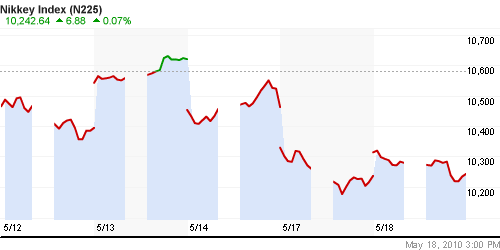 График индекса Nikkei-225 (Japan).